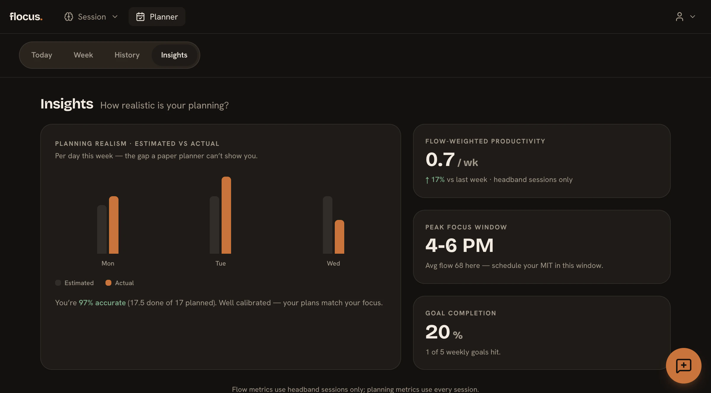 Flocus insights: estimated versus actual pomodoros showing how realistic your planning is